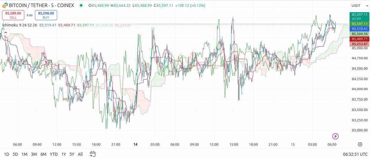什么是一目云图？一文详解加密货币交易中的一目均衡云